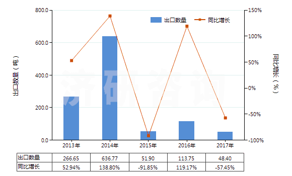 2013-2017年中國堅(jiān)木浸膏(HS32011000)出口量及增速統(tǒng)計(jì)